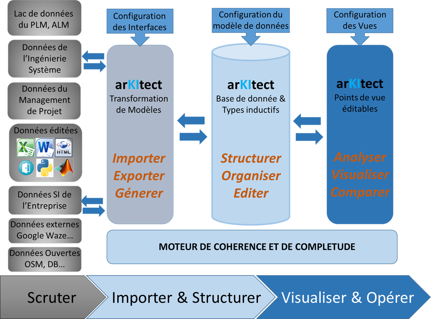 Notre plate-forme d’integration de données arKItect