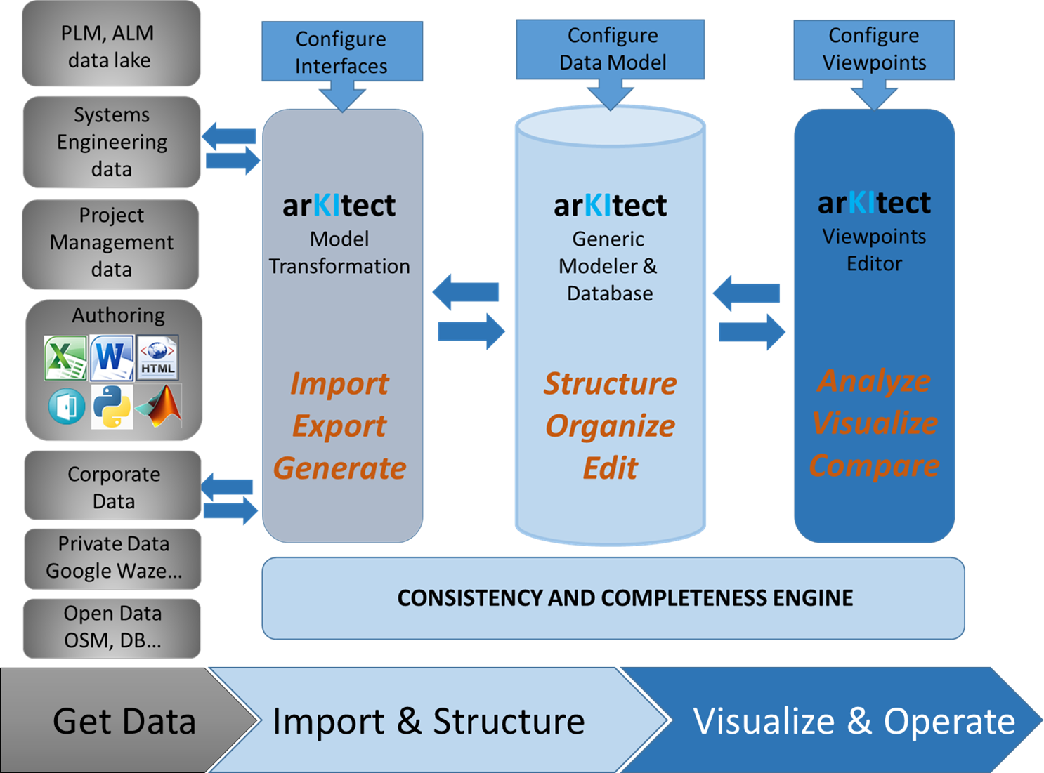 Our Data integration platform arkitect